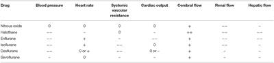 Factors Affecting Cardiovascular Physiology in Cardiothoracic Surgery: Implications for Lumped-Parameter Modeling